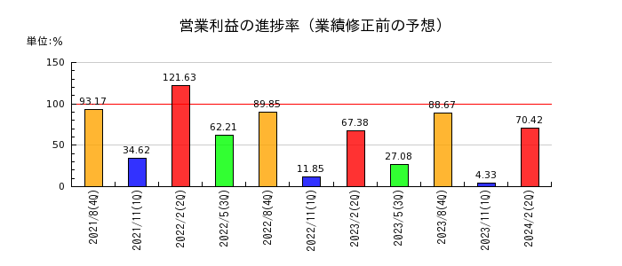 明光ネットワークジャパンの営業利益の進捗率