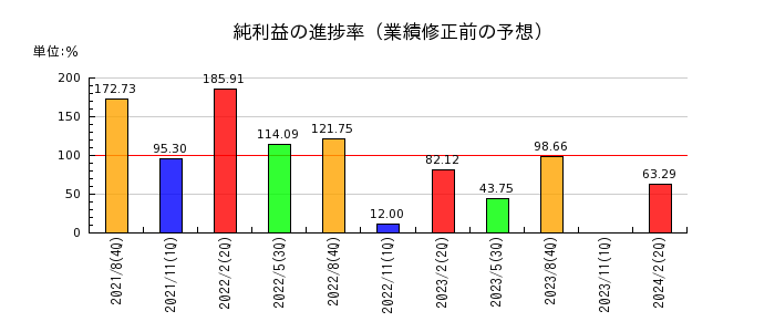 明光ネットワークジャパンの純利益の進捗率