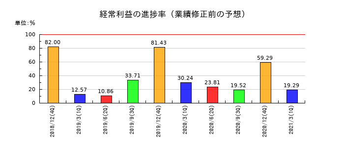 ニッパンレンタルの経常利益の進捗率