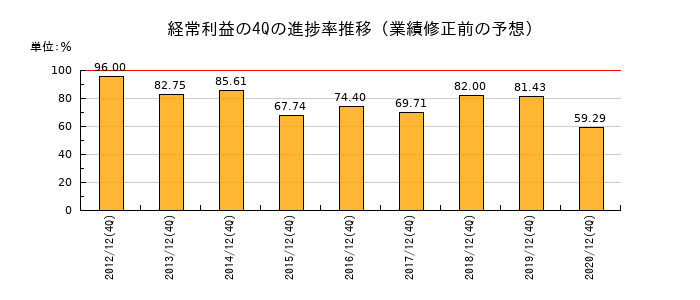 業績修正前の経常利益の4Q進捗率推移