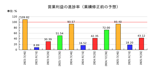 ファルコホールディングスの営業利益の進捗率