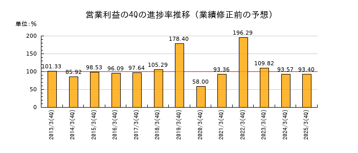 業績修正前の営業利益の4Q進捗率推移