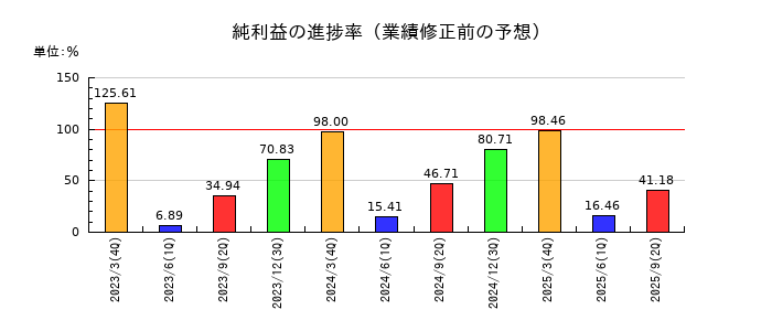 ファルコホールディングスの純利益の進捗率