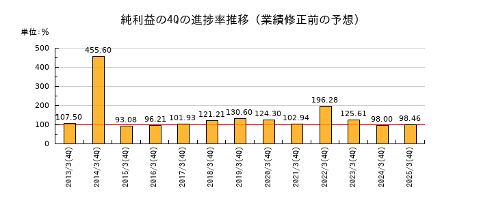 業績修正前の純利益の4Q進捗率推移