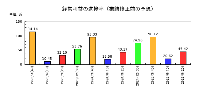 ファルコホールディングスの経常利益の進捗率