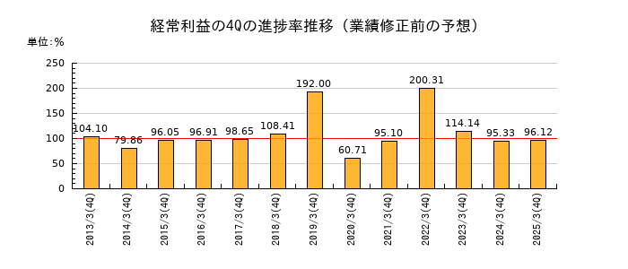 業績修正前の経常利益の4Q進捗率推移