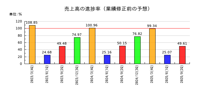 ファルコホールディングスの売上高の進捗率