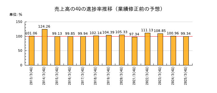 業績修正前の売上高の4Q進捗率推移