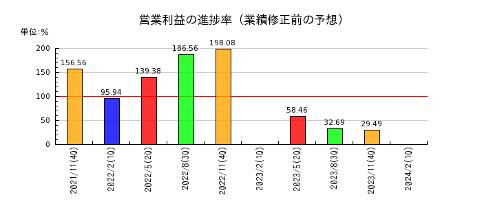 川崎地質の営業利益の進捗率
