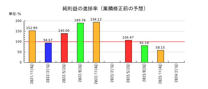 川崎地質の純利益の進捗率
