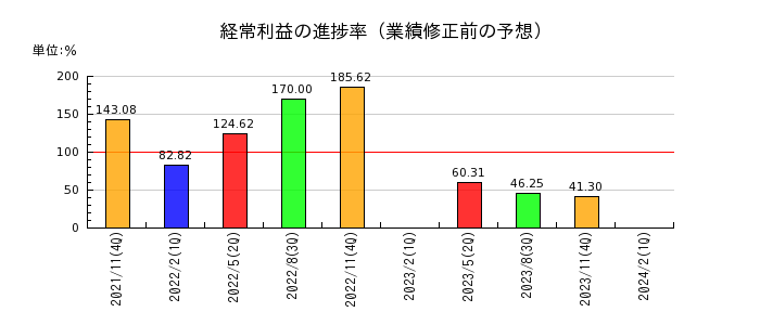 川崎地質の経常利益の進捗率