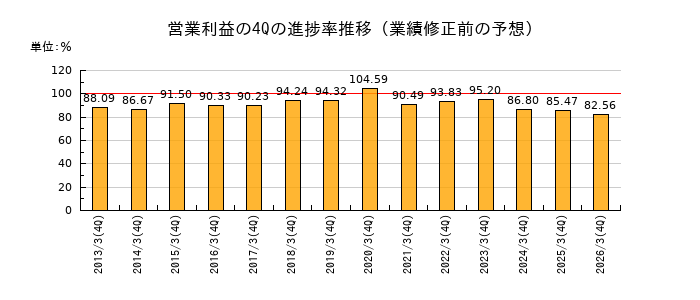 業績修正前の営業利益の4Q進捗率推移