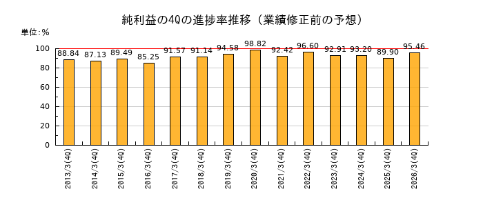 業績修正前の純利益の4Q進捗率推移