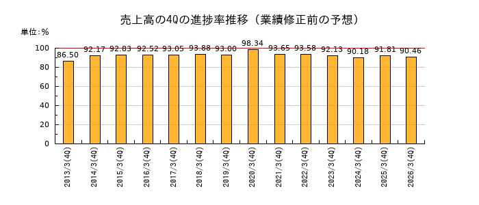 業績修正前の売上高の4Q進捗率推移