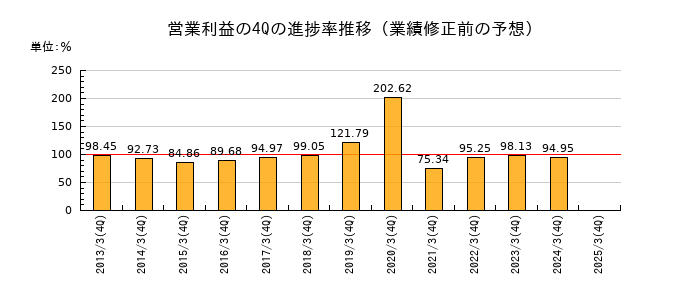 業績修正前の営業利益の4Q進捗率推移