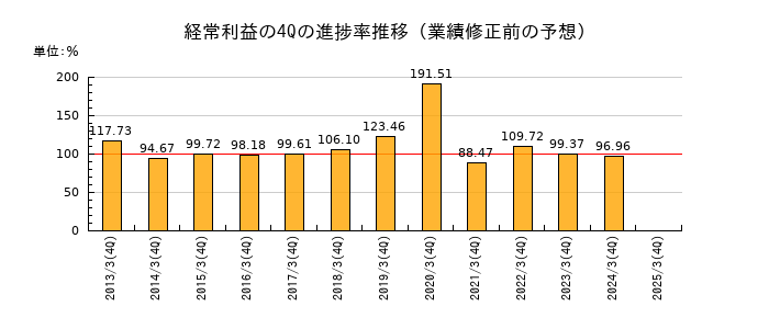業績修正前の経常利益の4Q進捗率推移