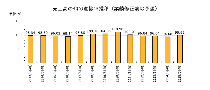 業績修正前の売上高の4Q進捗率推移