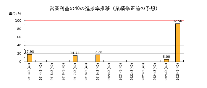 業績修正前の営業利益の4Q進捗率推移