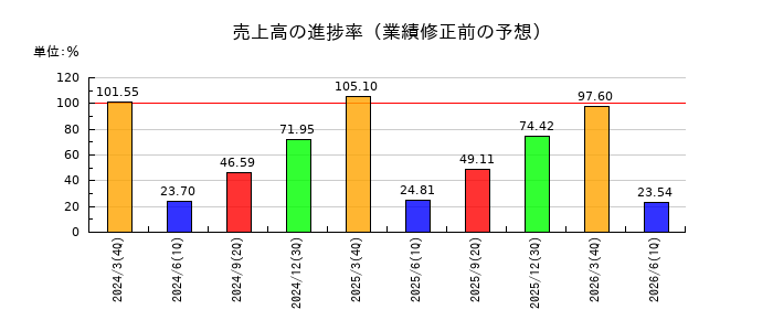 田谷の売上高の進捗率