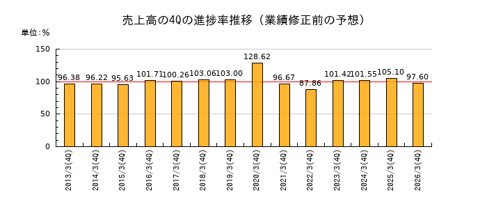 業績修正前の売上高の4Q進捗率推移