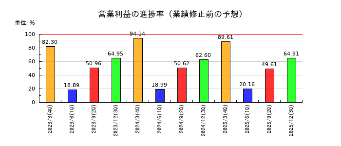 ラウンドワンの営業利益の進捗率
