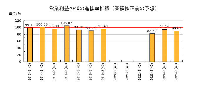 業績修正前の営業利益の4Q進捗率推移