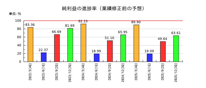 ラウンドワンの純利益の進捗率