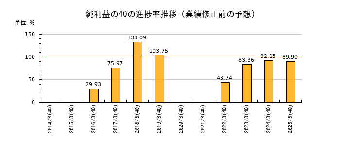 業績修正前の純利益の4Q進捗率推移