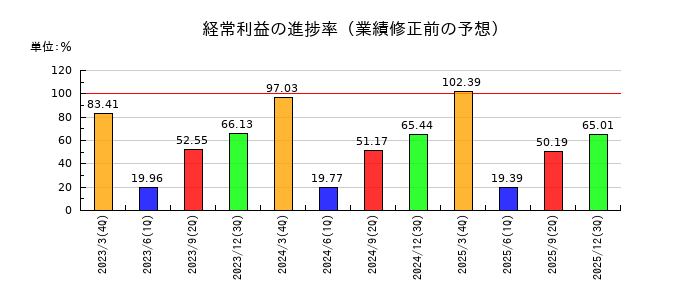 ラウンドワンの経常利益の進捗率