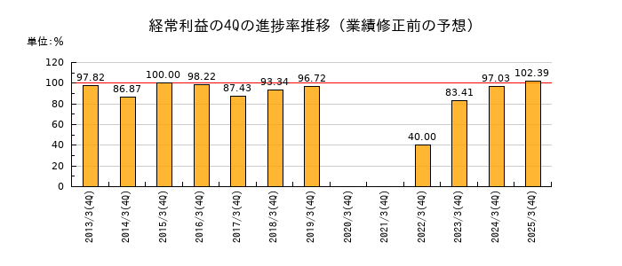 業績修正前の経常利益の4Q進捗率推移