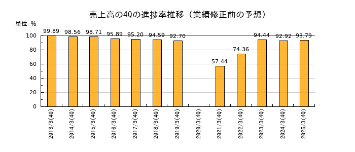 業績修正前の売上高の4Q進捗率推移