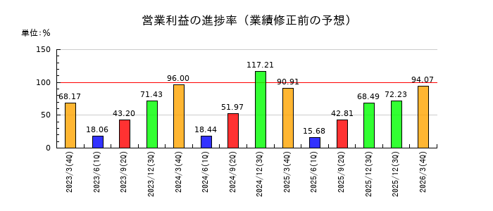 リゾートトラストの営業利益の進捗率