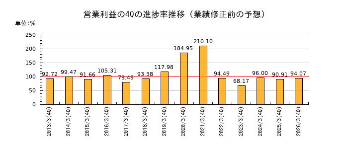 業績修正前の営業利益の4Q進捗率推移