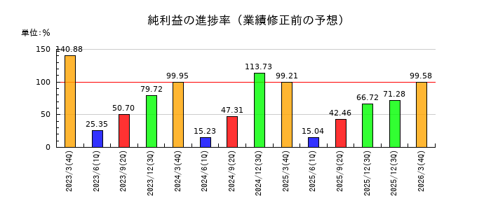 リゾートトラストの純利益の進捗率