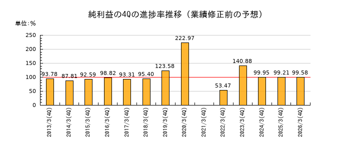 業績修正前の純利益の4Q進捗率推移
