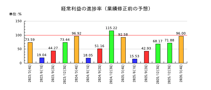 リゾートトラストの経常利益の進捗率