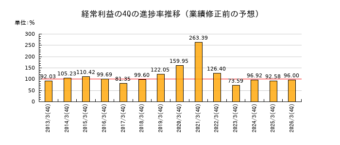 業績修正前の経常利益の4Q進捗率推移