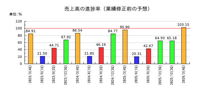 リゾートトラストの売上高の進捗率