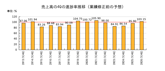 業績修正前の売上高の4Q進捗率推移