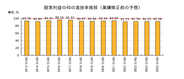 業績修正前の経常利益の4Q進捗率推移