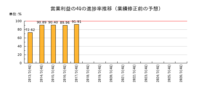 業績修正前の営業利益の4Q進捗率推移