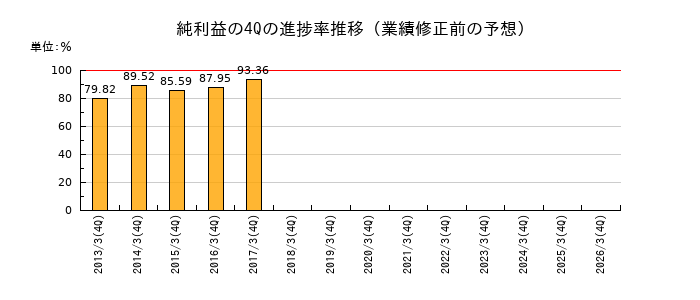業績修正前の純利益の4Q進捗率推移