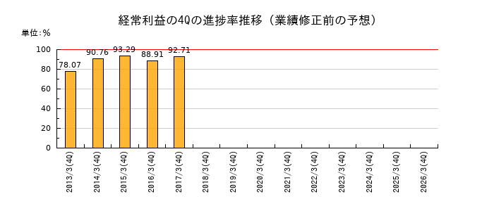 業績修正前の経常利益の4Q進捗率推移
