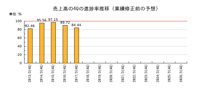 業績修正前の売上高の4Q進捗率推移