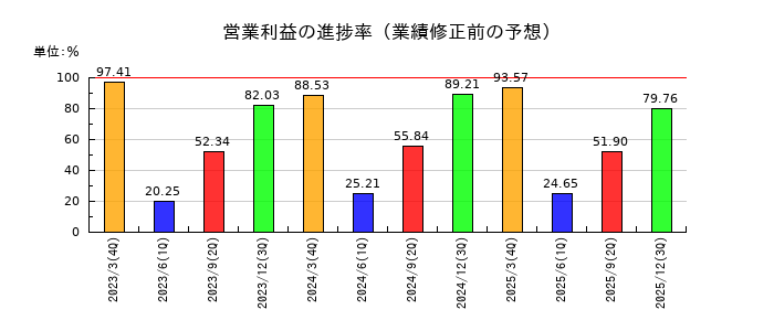 ＴＤＣソフトの営業利益の進捗率