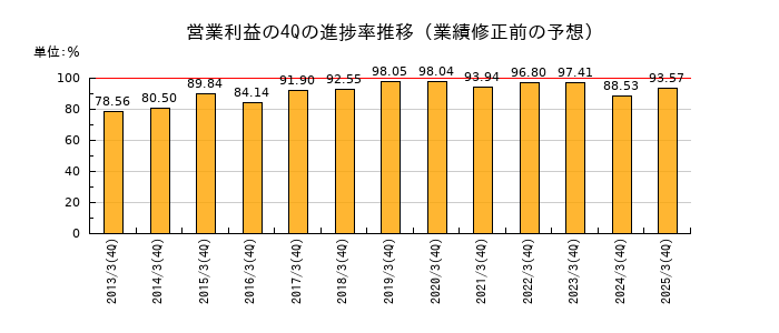 業績修正前の営業利益の4Q進捗率推移