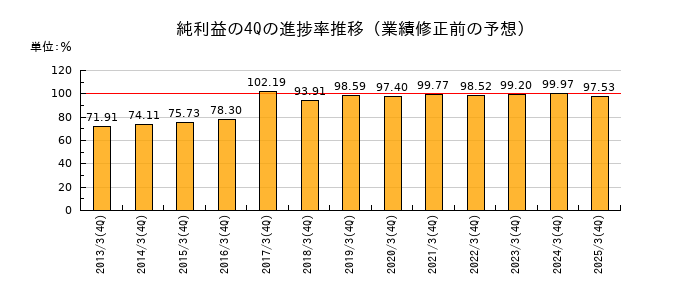 業績修正前の純利益の4Q進捗率推移