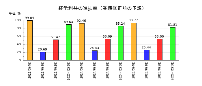 ＴＤＣソフトの経常利益の進捗率