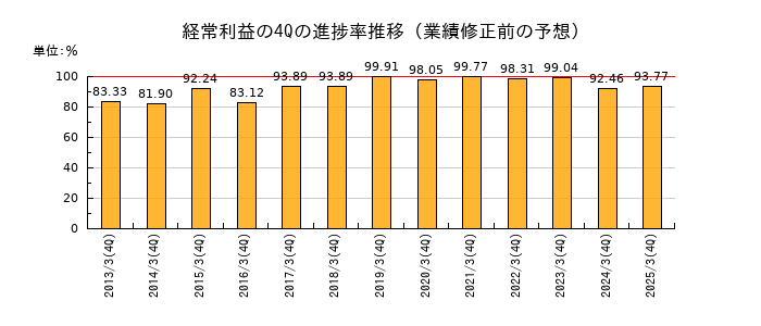 業績修正前の経常利益の4Q進捗率推移