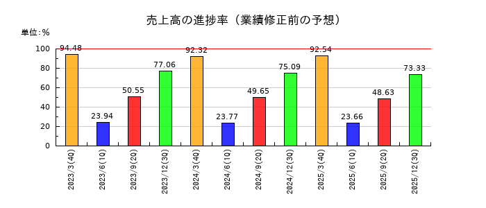 ＴＤＣソフトの売上高の進捗率